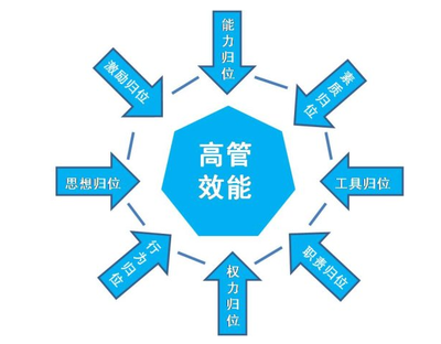 企業(yè)要如何做到高效管理