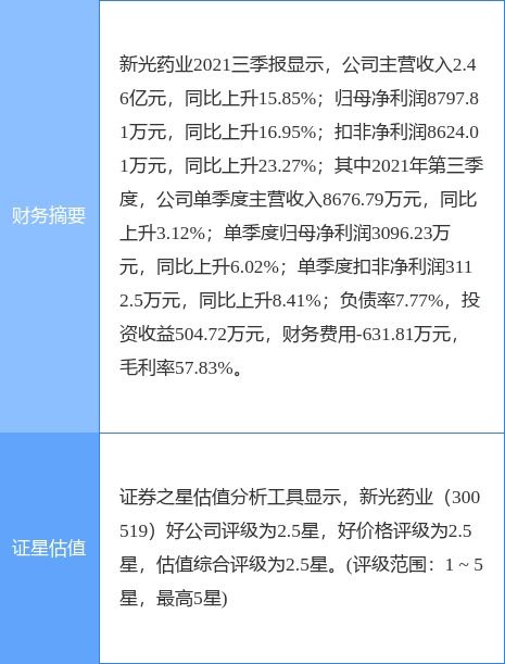 新光藥業(yè)2021年凈利潤增長15.46%至1.14億元，擬每10股派現6元，日用化學產品銷售穩(wěn)步提升